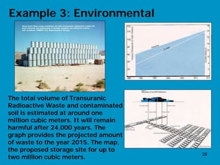 Example 3: Environmental




The total volume of Transuranic
Radioactive Waste and contaminated
soil is estimated at around one
million cubic meters. It will remain
harmful after 24,000 years. The
graph provides the projected amount
of waste to the year 2015. The map,
the proposed storage site for up to
                                       29
two million cubic meters.
 