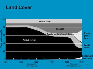 Land Cover

                      100
                                                             Alpine zone

                      80
                                                                              Tussock
Total land area (%)




                                                                    Scrub, wetlands and dunes                     Exotic
                      60                                                                                          grass-
                                                                                                                  land
                                       Native forest
                      40
                                                                                                                  Exotic
                                                                                                                  forest
                      20

                                                                                                                 Settlement
                       0                                                                                         and crops
                      1000      1200                1400               1600             1800              2000
                                            Main period                                        Main period          31
                                        of Maori expansion                               of European expansion
 