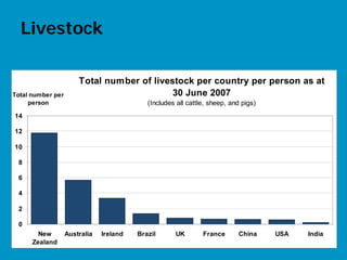 Livestock

                       Total number of livestock per country per person as at
Total number per                            30 June 2007
     person                                 (Includes all cattle, sheep, and pigs)
14

12

10

 8

 6

 4

 2

 0
        New        Australia   Ireland   Brazil      UK        France       China    USA   India
      Zealand                                                                                  32
 