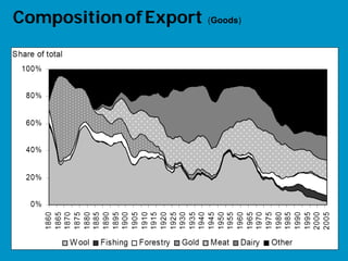 Composition of Export (Goods)




                                33
 