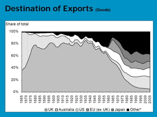 Destination of Exports (Goods)




                                 34
 