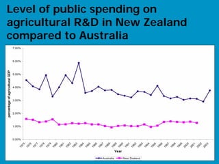 Level of public spending on
agricultural R&D in New Zealand
compared to Australia




                                  36
 