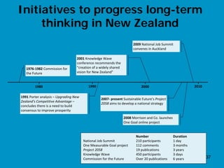 Initiatives to progress long-term
     thinking in New Zealand
                                                                        2009 National Job Summit 
                                                                        convenes in Auckland 

                                   2001 Knowledge Wave 
                                   conference recommends the 
   1976‐1982 Commission for        “creation of a widely shared 
   the Future                      vision for New Zealand”


        1980                               1990                               2000                          2010

1991 Porter analysis – Upgrading New 
                                                  2007‐ present Sustainable Future’s Project 
Zealand’s Competitive Advantage –
                                                  2058 aims to develop a national strategy
concludes there is a need to build 
consensus to improve prosperity
                                                                   2008 Morrison and Co. launches 
                                                                   One Goal online project 


                                                                          Number                 Duration
                                        National Job Summit               210 participants       1 day
                                        One Measurable Goal project       112 comments           3 months
                                        Project 2058                      19 publications        3 years
                                        Knowledge Wave                    450 participants       3 days
                                        Commission for the Future         Over 20 publications   6 years           37
 