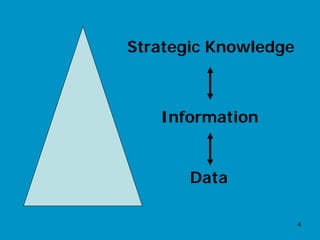 Strategic Knowledge



   Information


       Data

                      4
 