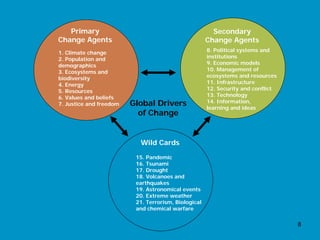 Primary                                              Secondary
Change Agents                                         Change Agents
1. Climate change                                     8. Political systems and
2. Population and                                     institutions
demographics                                          9. Economic models
3. Ecosystems and                                     10. Management of
biodiversity                                          ecosystems and resources
4. Energy                                             11. Infrastructure
5. Resources                                          12. Security and conflict
6. Values and beliefs                                 13. Technology
7. Justice and freedom   Global Drivers               14. Information,
                                                      learning and ideas
                           of Change


                           Wild Cards
                          15. Pandemic
                          16. Tsunami
                          17. Drought
                          18. Volcanoes and
                          earthquakes
                          19. Astronomical events
                          20. Extreme weather
                          21. Terrorism, Biological
                          and chemical warfare

                                                                                  8
 