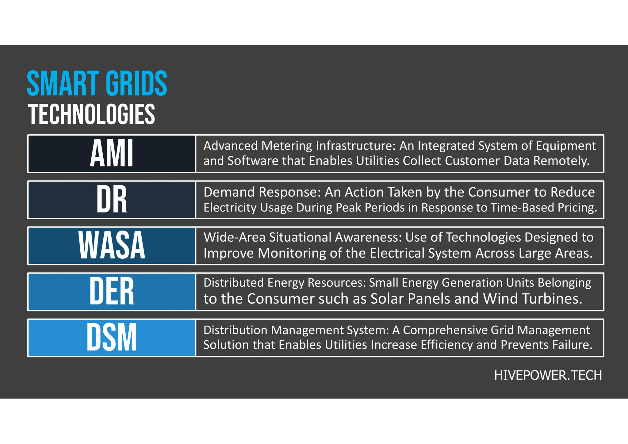 Advanced Metering Infrastructure: An Integrated System of Equipment
and Software that Enables Utilities Collect Customer Data Remotely.
AMI
Demand Response: An Action Taken by the Consumer to Reduce
Electricity Usage During Peak Periods in Response to Time-Based Pricing.
DR
Wide-Area Situational Awareness: Use of Technologies Designed to
Improve Monitoring of the Electrical System Across Large Areas.
WASA
Distributed Energy Resources: Small Energy Generation Units Belonging
to the Consumer such as Solar Panels and Wind Turbines.
DER
Distribution Management System: A Comprehensive Grid Management
Solution that Enables Utilities Increase Efficiency and Prevents Failure.
DSM
HIVEPOWER.TECH
technologies
Smart grids
 