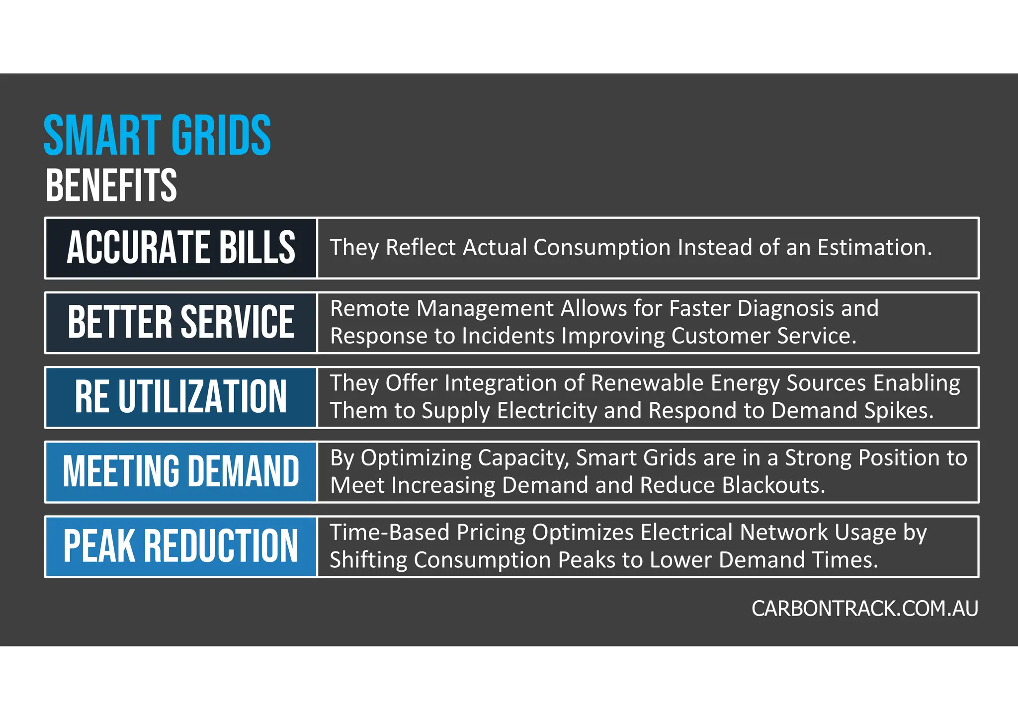 They Reflect Actual Consumption Instead of an Estimation.
accurate bills
Remote Management Allows for Faster Diagnosis and
Response to Incidents Improving Customer Service.
Better service
They Offer Integration of Renewable Energy Sources Enabling
Them to Supply Electricity and Respond to Demand Spikes.
RE utilization
By Optimizing Capacity, Smart Grids are in a Strong Position to
Meet Increasing Demand and Reduce Blackouts.
MEETING DEMAND
Time-Based Pricing Optimizes Electrical Network Usage by
Shifting Consumption Peaks to Lower Demand Times.
PEAK REDUCTION
CARBONTRACK.COM.AU
BENEFITS
Smart grids
 