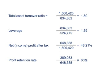 Total asset turnover ratio =
1,500,420
= 1.80
834,362
Leverage
834,362
= 1.59
524,775
Net (income) profit after tax
648,388
= 43.21%
1,500,420
Profit retention rate
389,033
= 60%
648,388
 