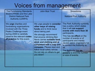 Voices from management The Park Authority currently has a policy which states that it will  not support events with more than 30  participants.  This has  no effect  on the number of events or of participants and merely causes some organisers not to contact the Authority at all.  The Authority has  no powers  to limit the number or size of events. We urge people to  consider other ways of raising funds  and to think twice about taking part. We strongly recommend that anyone climbing Ben Nevis carries  suitable food, drink and clothing and is competent with a map and compass.  Please read and follow local safety advice. Do not rely on others to get you down! We  urge  charities and fundraising organisations involved with the Three Peaks Challenge event during 2008 to carefully observe the relevant  codes of practice  for this event. Snowdonia  National Park Authority   John Muir Trust The Fundraising Standards Board (FRSB) and the Lake District National Park Authority (LDNPA) 