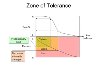 Zone of Tolerance 