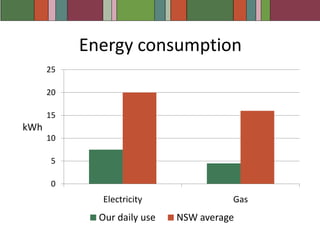 A 1 kW system was also installed on the unit