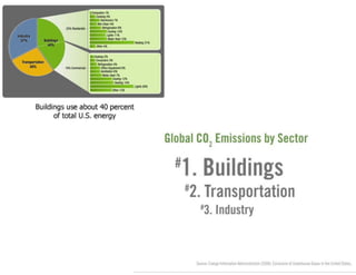 B. Dispelling Myths

1. Myth 1: Green B ildi i Complicated
1 M h#1 G        Building is Co li  d

2. Myth #2: Consumers ar...