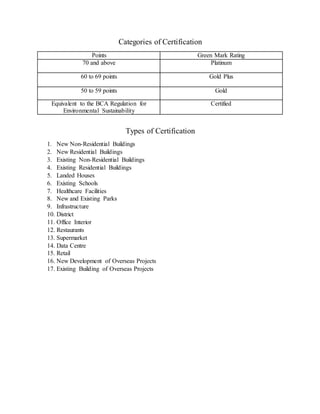 Categories of Certification
Points Green Mark Rating
70 and above Platinum
60 to 69 points Gold Plus
50 to 59 points Gold
Equivalent to the BCA Regulation for
Environmental Sustainability
Certified
Types of Certification
1. New Non-Residential Buildings
2. New Residential Buildings
3. Existing Non-Residential Buildings
4. Existing Residential Buildings
5. Landed Houses
6. Existing Schools
7. Healthcare Facilities
8. New and Existing Parks
9. Infrastructure
10. District
11. Office Interior
12. Restaurants
13. Supermarket
14. Data Centre
15. Retail
16. New Development of Overseas Projects
17. Existing Building of Overseas Projects
 
