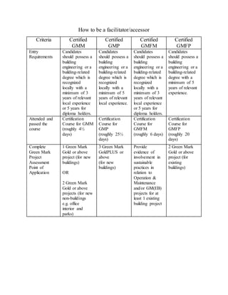 How to be a facilitator/accessor
Criteria Certified
GMM
Certified
GMP
Certified
GMFM
Certified
GMFP
Entry
Requirements
Candidates
should possess a
building
engineering or a
building-related
degree which is
recognized
locally with a
minimum of 3
years of relevant
local experience
or 5 years for
diploma holders.
Candidates
should possess a
building
engineering or a
building-related
degree which is
recognized
locally with a
minimum of 5
years of relevant
local experience.
Candidates
should possess a
building
engineering or a
building-related
degree which is
recognized
locally with a
minimum of 3
years of relevant
local experience
or 5 years for
diploma holders.
Candidates
should possess a
building
engineering or a
building-related
degree with a
minimum of 5
years of relevant
experience.
Attended and
passed the
course
Certification
Course for GMM
(roughly 4½
days)
Certification
Course for
GMP
(roughly 25½
days)
Certification
Course for
GMFM
(roughly 6 days)
Certification
Course for
GMFP
(roughly 20
days)
Complete
Green Mark
Project
Assessment
Point of
Application
1 Green Mark
Gold or above
project (for new
buildings)
OR
2 Green Mark
Gold or above
projects (for new
non-buildings
e.g. office
interior and
parks)
3 Green Mark
GoldPLUS or
above
(for new
buildings)
Provide
evidence of
involvement in
sustainable
practices in
relation to
Operation &
Maintenance
and/or GM(EB)
projects for at
least 1 existing
building project
2 Green Mark
Gold or above
project (for
existing
buildings)
 