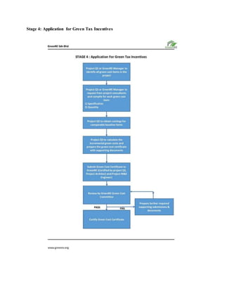 Stage 4: Application for Green Tax Incentives
 