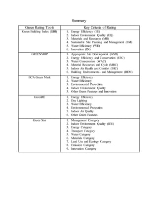Summary
Green Rating Tools Key Criteria of Rating
Green Building Index (GBI) 1. Energy Efficiency (EE)
2. Indoor Environment Quality (EQ)
3. Materials and Resources (MR)
4. Sustainable Site Planning and Management (SM)
5. Water Efficiency (WE)
6. Innovation (IN)
GREENSHIP 1. Appropriate Site Development (ASD)
2. Energy Efficiency and Conservation (EEC)
3. Water Conservation (WAC)
4. Material Resources and Cycle (MRC)
5. Indoor Air Health and Comfort (IHC)
6. Building Environmental and Management (BEM)
BCA Green Mark 1. Energy Efficiency
2. Water Efficiency
3. Environmental Protection
4. Indoor Environment Quality
5. Other Green Features and Innovation
GreenRE 1. Energy Efficiency
2. Day Lighting
3. Water Efficiency
4. Environmental Protection
5. Indoor Air Quality
6. Other Green Features
Green Star 1. Management Category
2. Indoor Environment Quality (IEU)
3. Energy Category
4. Transport Category
5. Water Category
6. Materials Category
7. Land Use and Ecology Category
8. Emission Category
9. Innovation Category
 