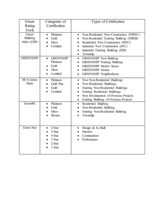 Green
Rating
Tools
Categories of
Certification
Types of Certification
Green
Building
Index (GBI)
 Platinum
 Gold
 Silver
 Certified
 Non-Residential New Construction (NRNC)
 Non-Residential Existing Building (NREB)
 Residential New Construction (RNC)
 Industrial New Construction (INC)
 Industrial Existing Building (IEB)
 Township
GREENSHIP  GREENSHIP
Platinum
 Gold
 Silver
 Certified
 GREENSHIP New Building
 GREENSHIP Existing Building
 GREENSHIP Interior Space
 GREENSHIP Homes
 GREENSHIP Neighborhood
BCA Green
Mark
 Platinum
 Gold Plus
 Gold
 Certified
 New Non-Residential Buildings
 New Residential Buildings
 Existing Non-Residential Buildings
 Existing Residential Buildings
 New Development of Overseas Projects
 Existing Building of Overseas Projects
GreenRE  Platinum
 Gold
 Silver
 Bronze
 Residential Building
 Non-Residential Building
 Existing Non-Residential Building
 Township
Green Star  6 Star
 5 Star
 4 Star
 3 Star
 2 Star
 1 Star
 Design & As Built
 Interiors
 Communities
 Performance
 