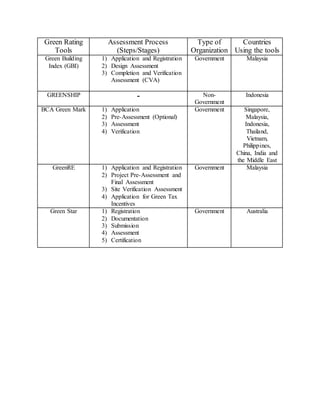 Green Rating
Tools
Assessment Process
(Steps/Stages)
Type of
Organization
Countries
Using the tools
Green Building
Index (GBI)
1) Application and Registration
2) Design Assessment
3) Completion and Verification
Assessment (CVA)
Government Malaysia
GREENSHIP - Non-
Government
Indonesia
BCA Green Mark 1) Application
2) Pre-Assessment (Optional)
3) Assessment
4) Verification
Government Singapore,
Malaysia,
Indonesia,
Thailand,
Vietnam,
Philippines,
China, India and
the Middle East
GreenRE 1) Application and Registration
2) Project Pre-Assessment and
Final Assessment
3) Site Verification Assessment
4) Application for Green Tax
Incentives
Government Malaysia
Green Star 1) Registration
2) Documentation
3) Submission
4) Assessment
5) Certification
Government Australia
 