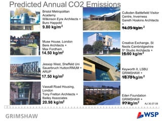 Ijoijoijoijiojij[j 9.80 kg/m  14.50 kg/m 17.50 kg/m 20.98 kg/m 2 2 2 2 14.95 kg/m 15.90 kg/m 16.70 kg/m ?? kg/m 2 2 2 2 Bristol Metropolitan Academy Wilkinson Eyre Architects + Buro Happold Muse House, London Bere Architects + Max Fordham Jessop West, Sheffeld Uni Sauerbruch Hutton/RMJM + ARUP  Vassall Road Housing, London Tony Fretton Architects + Bailey Associates Culloden Battlefield Visitor Centre, Inverness Gareth Hoskins Architects + Max Fordham Creative Exchange, St Neots Cambridgeshire 5 th  Studio Architects + ZEF Keyworth II, LSBU GRIMSHAW + AECOM Eden Foundation GRIMSHAW + BDSP AJ 30.07.09 Predicted   Annual   CO2 Emissions 