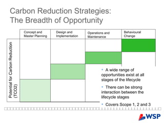 Carbon Reduction Strategies:  The Breadth of Opportunity Potential for   Carbon Reduction (TCO2) Concept and Master Planning Design and Implementation Operations and Maintenance Behavioural Change A wide range of opportunities exist at all stages of the lifecycle There can be strong interaction between the lifecycle stages Covers Scope 1, 2 and 3 