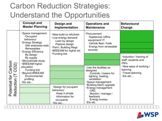 Carbon Reduction Strategies:  Understand the Opportunities Potential for   Carbon Reduction (T CO2) Space management  Occupant behaviour Energy Strategy  Site wide/area wide Renewables Energy Efficiency By design By supply Microclimate study BREEAM higher education Funding link Beyond BREEAM Environmental profiling Etc etc… New build vs refurbish Low energy demand Lean by design Passive design Part L Building Regs BREEAM for higher ed. Funding link Design for occupant behaviour Keep it simple Information for occupants Etc etc… Procurement Appliances /office equipment/ IT Vehicle fleet / fuels Energy from renewable sources Induction / training of staff, students and FM’s New ways of working / learning  Travel planning Etc etc… Concept and Master Planning Design and Implementation Operations and Maintenance Behavioural Change Use the facilities as designed Controls / meters for lighting, heating, ventilation Space management Building fabric upgrade Energy management CRC Monitor / manage / feedback Energy bureau Etc etc 