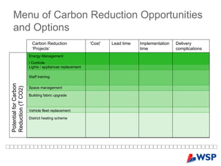 Carbon Reduction ‘Projects’ ‘ Cost’ Lead time Delivery complications Menu of Carbon Reduction Opportunities and Options Potential for   Carbon Reduction (T CO2) Implementation time Energy Management / Controls Lights / appliances replacement Staff training  Space management Building fabric upgrade Vehicle fleet replacement District heating scheme 