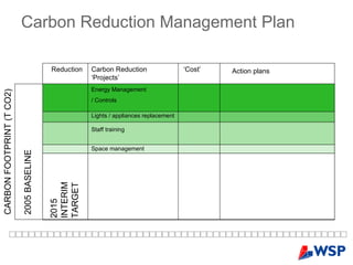 Carbon   Reduction   Management   Plan Reduction Carbon Reduction ‘Projects’ ‘ Cost’ Action plans CARBON FOOTPRINT (T CO2) 2005 BASELINE 2015 INTERIM TARGET Energy Management / Controls Lights / appliances replacement Staff training  Space management 