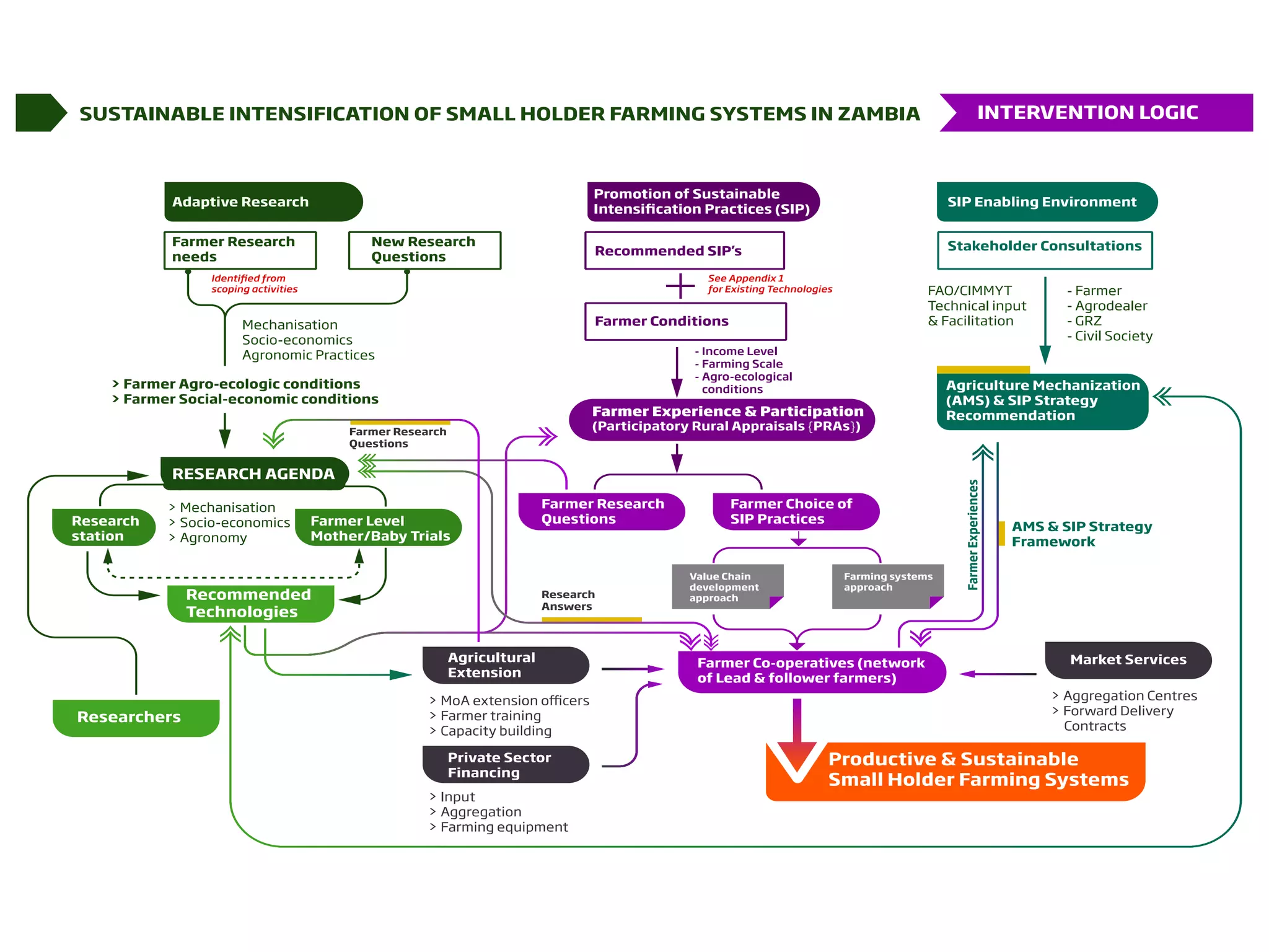 Sustainable intensification of smallholder farming systems in zambia | PDF