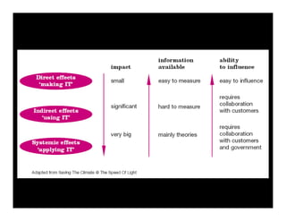 Sustainable IT   Khuloud Odeh