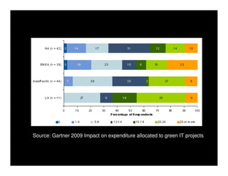 Sustainable IT   Khuloud Odeh