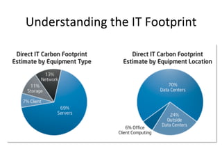 Understanding	
  the	
  IT	
  Footprint	
  
 