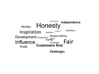 Stewardship

Mobility

Honesty

Inspiration

Happiness

Independence

Freedom

Ambition

Development Cooperation Responsibility
Morale

Influence
Profit

Fair
Customers first
Family

Sustainability

Challenges

 