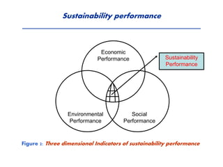 Sustainability performance
Economic
Performance
Environmental
Performance
Social
Performance
Sustainability
Performance
Fi...