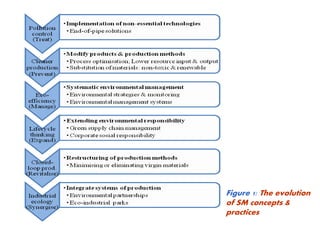 Figure 1: The evolution
of SM concepts &
practices
 
