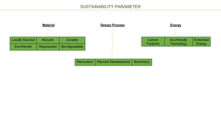 SUSTAINABILITY PARAMETER
Material Design Process Energy
Locally Sourced Recycle Durable
Eco-friendly Repurposed Bio-degradable
Renovation Planned Obsolescence Biomimicry
Carbon
Footprint
Eco-friendly
Technology
Embodied
Energy
 