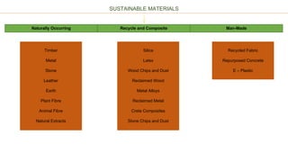 SUSTAINABLE MATERIALS
Naturally Occurring Recycle and Composite Man-Made
Timber
Metal
Stone
Leather
Earth
Plant Fibre
Animal Fibre
Natural Extracts
Silica
Latex
Wood Chips and Dust
Reclaimed Wood
Metal Alloys
Reclaimed Metal
Crete Composites
Stone Chips and Dust
Recycled Fabric
Repurposed Concrete
E – Plastic
 