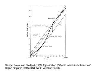 Source: Brown and Caldwell (1979) Equalization of flow in Wastewater Treatment.
Report prepared for the US EPA, EPA-600/2-79-096.
 