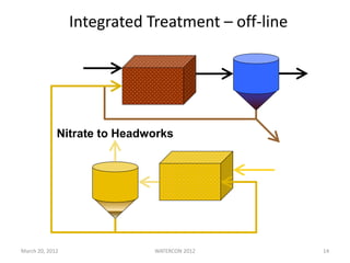 Integrated Treatment – off-line
Nitrate to Headworks
March 20, 2012 WATERCON 2012 14
 