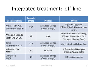 Integrated treatment: off-line
Full-scale Facility
Capacity
(mgd) Process Drivers
Phoenix 91st Ave.
Multi-Cities WWTP
230
Activated Sludge
(flow-through)
Digester Upgrade,
Effluent Total Nitrogen, odor
control
Winnipeg, Canada
North End WPCC
53 SBR
Centralized solids handling,
Effluent Ammonia & Total
Nitrogen (Bioaug./cold)
Dallas
Southside WWTP
110
Activated Sludge
(flow-through)
Centralized solids handling
Richmond, VA
WWTP
80 In-Nitri®
Effluent Total Nitrogen
(Bioaug./storm-cold)
Muncie, IN
WPCF
24
Activated Sludge
(flow-through)
Effluent Ammonia
March 20, 2012 WATERCON 2012 19
 