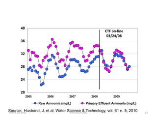 91st Avenue Multi-Cities WWTP
Raw Vs. Pri Effl Ammonia (mg/L)
20
24
28
32
36
40
2005 2006 2007 2008 2009
Raw Ammonia (mg/L) Primary Effluent Ammonia (mg/L)
H: 91 Monthly Averages.xls
CTF on-line
03/24/08
Source: Husband, J. et al, Water Science & Technology, vol. 61 n. 5, 2010March 20, 2012 WATERCON 2012 23
 