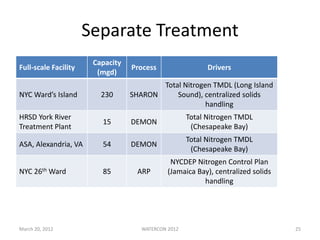 Separate Treatment
Full-scale Facility
Capacity
(mgd)
Process Drivers
NYC Ward’s Island 230 SHARON
Total Nitrogen TMDL (Long Island
Sound), centralized solids
handling
HRSD York River
Treatment Plant
15 DEMON
Total Nitrogen TMDL
(Chesapeake Bay)
ASA, Alexandria, VA 54 DEMON
Total Nitrogen TMDL
(Chesapeake Bay)
NYC 26th Ward 85 ARP
NYCDEP Nitrogen Control Plan
(Jamaica Bay), centralized solids
handling
March 20, 2012 WATERCON 2012 25
 