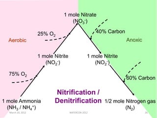 1 mole Ammonia
(NH3 / NH4
+)
1 mole Nitrite
(NO2
-)
1 mole Nitrate
(NO3
-)
1 mole Nitrite
(NO2
-)
1/2 mole Nitrogen gas
(N2)
75% O2
25% O2
40% Carbon
60% Carbon
Nitrification /
Denitrification
Aerobic Anoxic
March 20, 2012 WATERCON 2012 26
 