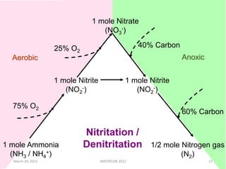 1 mole Ammonia
(NH3 / NH4
+)
1 mole Nitrite
(NO2
-)
1 mole Nitrate
(NO3
-)
1 mole Nitrite
(NO2
-)
1/2 mole Nitrogen gas
(N2)
75% O2
25% O2
40% Carbon
60% Carbon
Nitritation /
Denitritation
Aerobic Anoxic
March 20, 2012 WATERCON 2012 27
 