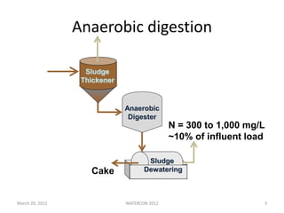 March 20, 2012 WATERCON 2012 3
Anaerobic digestion
Primary
Settler
Sludge
Thickener
Anaerobic
Digester
Sludge
DewateringCake
N = 300 to 1,000 mg/L
~10% of influent load
 