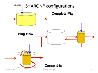 SHARON® configurations
Complete Mix
Plug Flow
Concentric
MeOH
March 20, 2012 WATERCON 2012 30
 