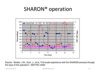 SHARON® operation
Source: Mulder, J.W., Duin, J., et al, “Full-scale experience with the SHARON process through
the eyes of the operators”, WEFTEC 2006.
March 20, 2012 WATERCON 2012 32
 