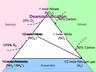 1 mole Ammonia
(NH3 / NH4
+)
1 mole Nitrite
(NO2
-)
1 mole Nitrate
(NO3
-)
1 mole Nitrite
(NO2
-)
1/2 mole Nitrogen gas
(N2)
75% O2
25% O2
40% Carbon
60% Carbon
Aerobic Anoxic
Deammonification
Anaerobic
March 20, 2012 WATERCON 2012
1/2 mole Nitrite
(NO2
-)
33
1/2 mole Ammonia
(NH3 / NH4
+)
37.5% O2
 