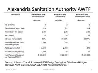 March 20, 2012 WATERCON 2012 35
Alexandria Sanitation Authority AWTF
Source: Johnson, T, et al, A Universal SBR Design Concept for Sidestream Nitrogen
Removal, North Carolina AWWA-WEA 2010 Annual Conference.
 