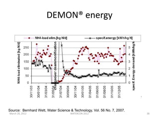 DEMON® energy
Source: Bernhard Wett, Water Science & Technology, Vol. 56 No. 7, 2007.
March 20, 2012 WATERCON 2012 38
 