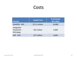Costs
Process
Capital Cost
N removed
(lbs./day)
SHARON - NYC $71.5 million 10,000
Integrated
Treatment -
Winnipeg
$25 million 3,000
ARP - NYC $27 million 6,600
March 20, 2012 WATERCON 2012 41
 